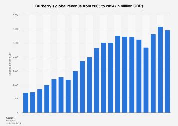 burberry 2017 sales|burberry revenue 2023.